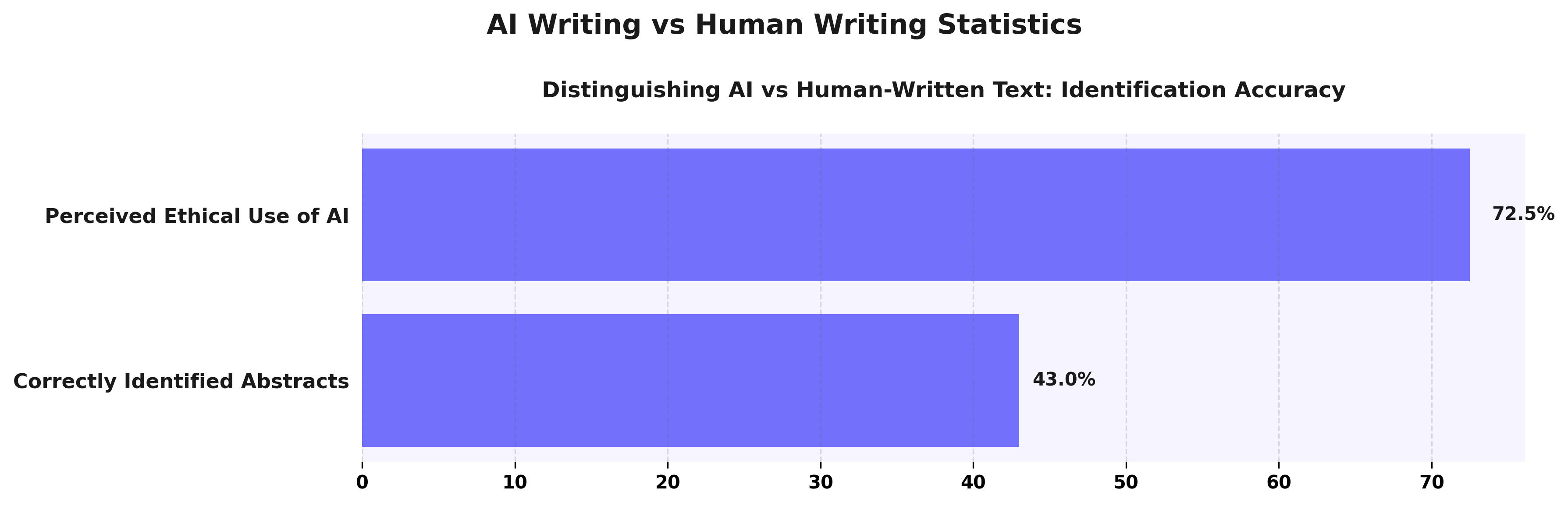 AI Writing vs Human Writing Statistics