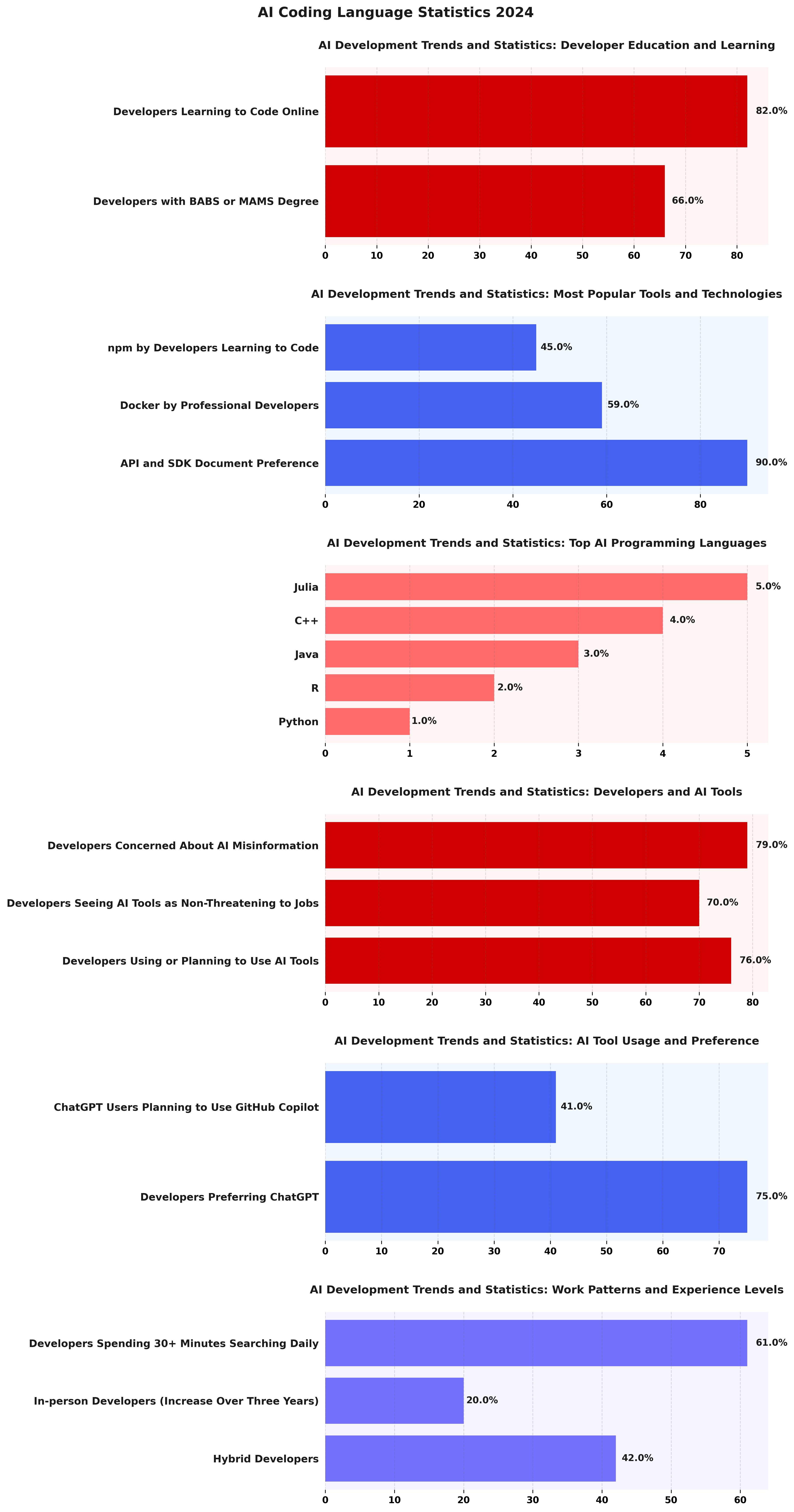 AI Coding Language Statistics 2024