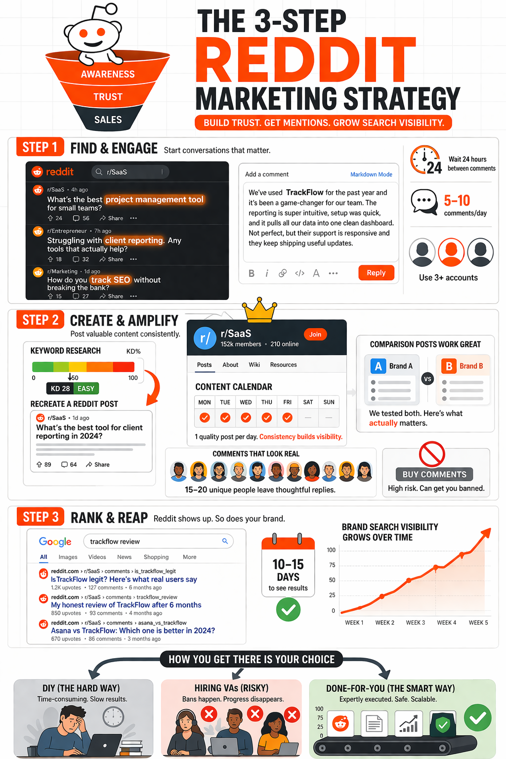 Reddit Marketing Strategy