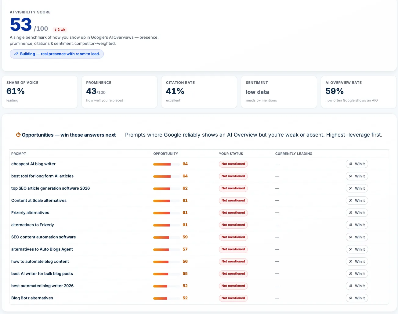 Autoblogging.ai AI visibility tracker showing the AI Visibility Score, share of voice, citation rate and opportunities